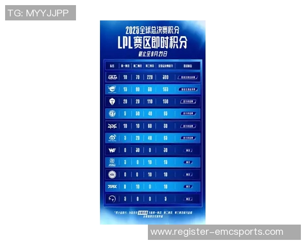 实时新闻全明星赛最新积分榜JDG战队以69分稳居第一名